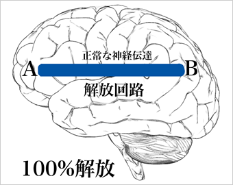 潜在意識解放の手法・脳内回路0歳-3歳