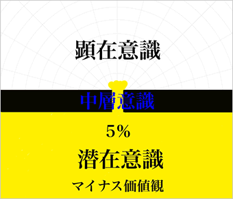 潜在意識解放前の状態