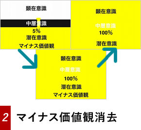 2.マイナス価値観消去