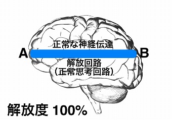 潜在意識解放の手法・脳内回路0歳-3歳