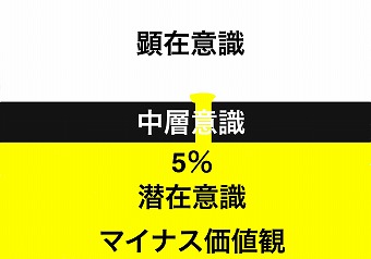 潜在意識解放前の状態