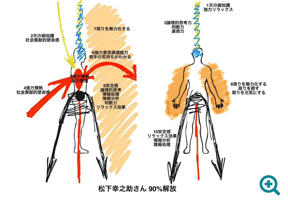 松下幸之助さんエナジーチャート（気流図）