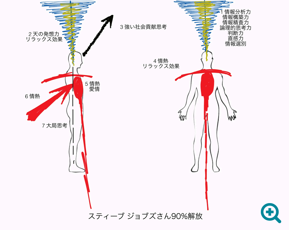 スティーブ ジョブズさんエナジーチャート（気流図）